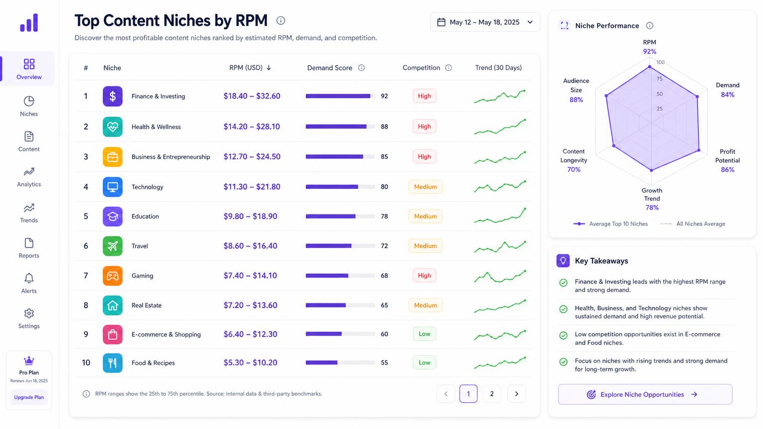 High-RPM niche dashboard comparing advertiser value, demand and competition